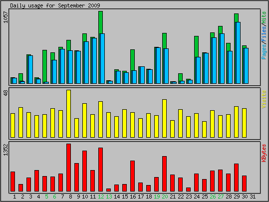 Daily usage