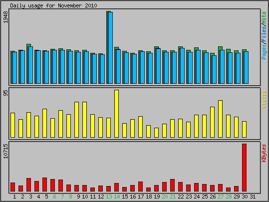 Daily usage