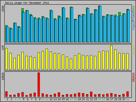 Daily usage
