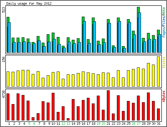Daily usage