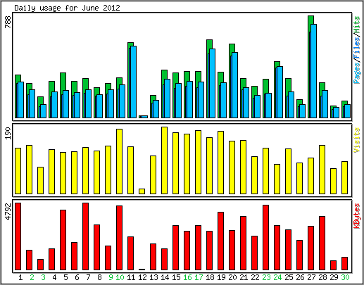 Daily usage