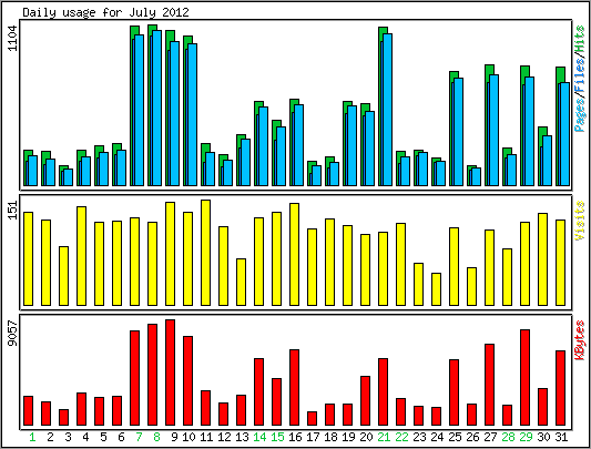 Daily usage