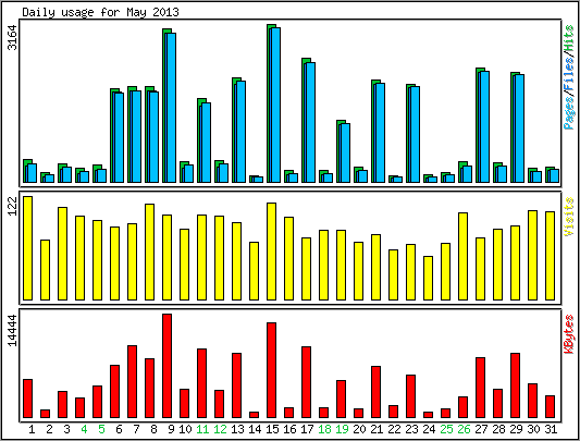 Daily usage