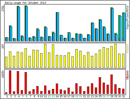 Daily usage