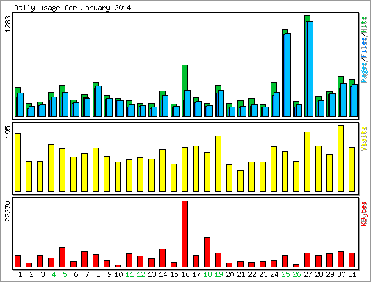 Daily usage