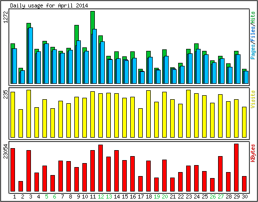 Daily usage