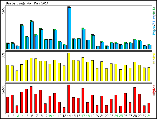 Daily usage