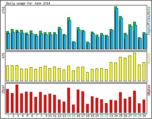 Daily usage