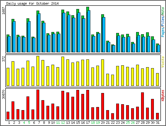 Daily usage
