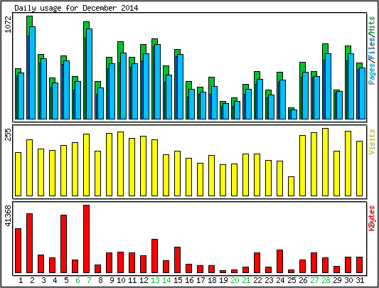 Daily usage
