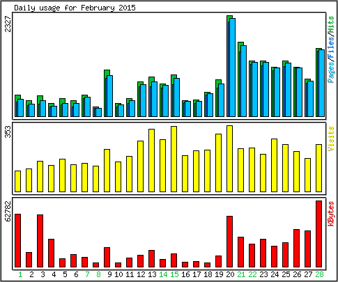 Daily usage