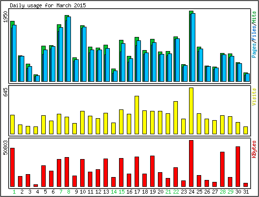 Daily usage
