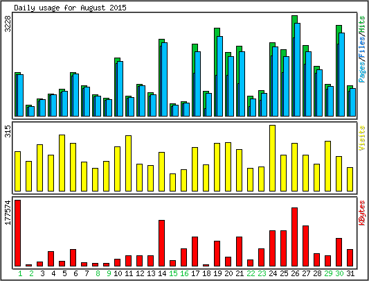 Daily usage
