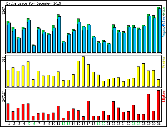 Daily usage