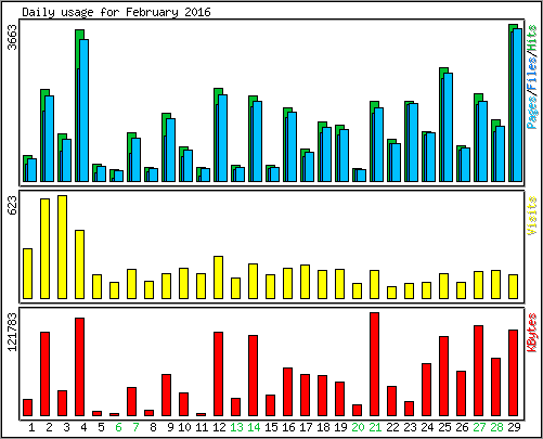 Daily usage