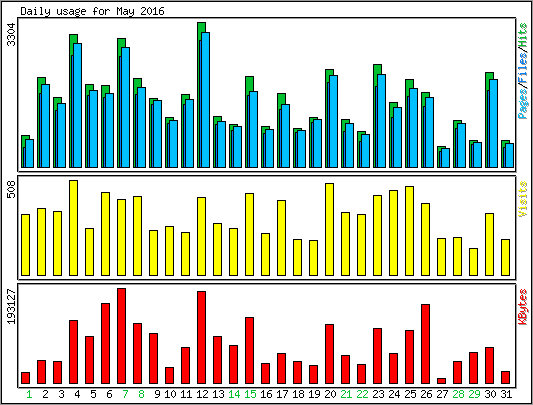 Daily usage