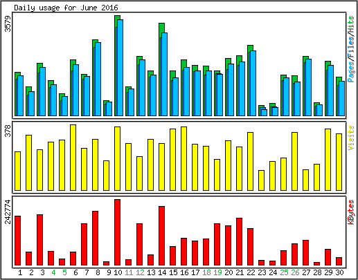 Daily usage