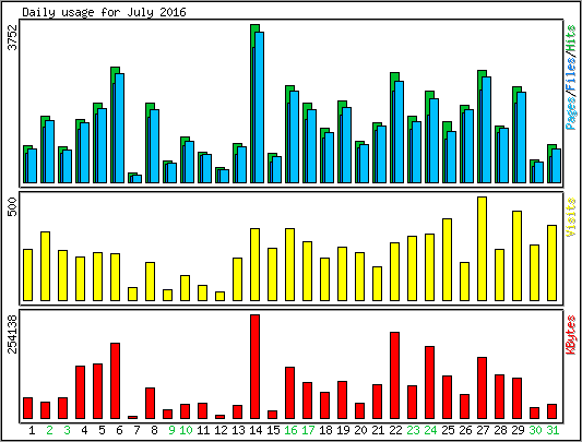 Daily usage
