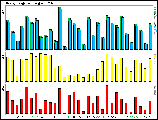 Daily usage
