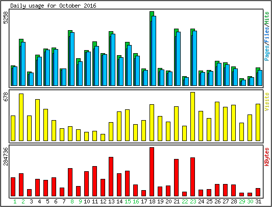 Daily usage