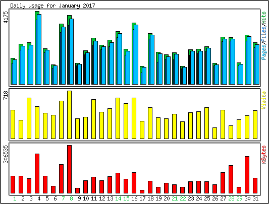 Daily usage