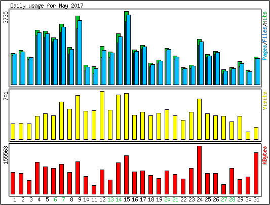 Daily usage