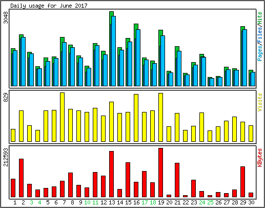 Daily usage