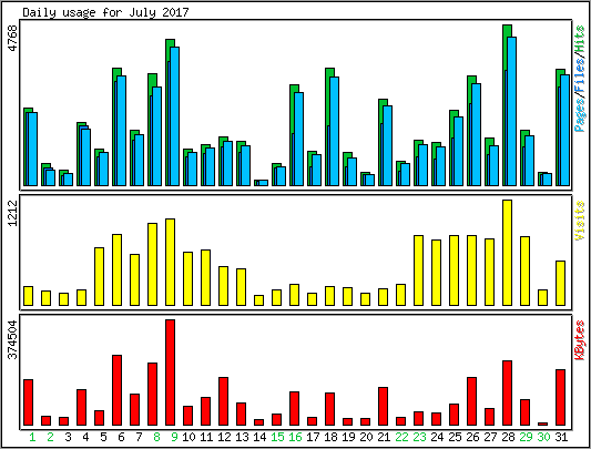 Daily usage
