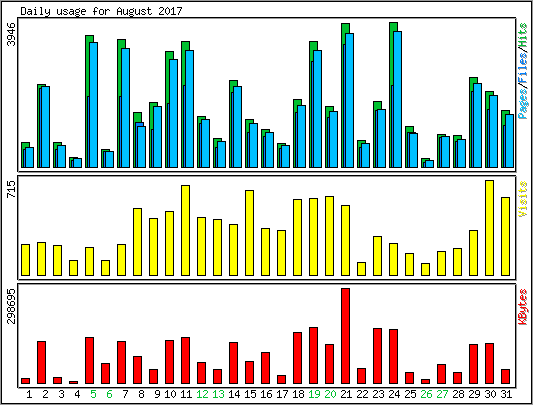 Daily usage