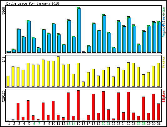 Daily usage