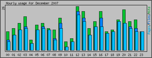 Hourly usage