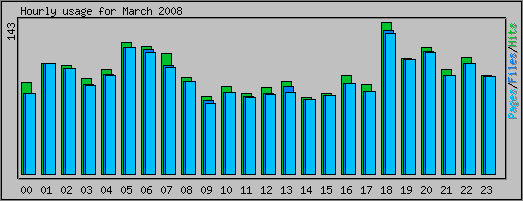 Hourly usage