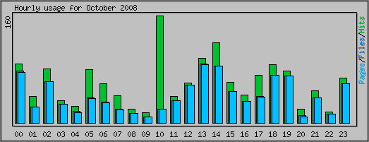 Hourly usage