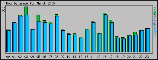 Hourly usage