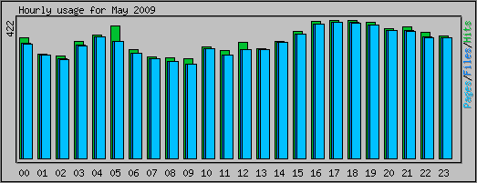 Hourly usage