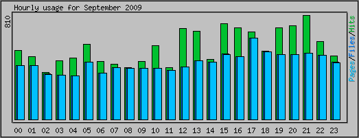 Hourly usage