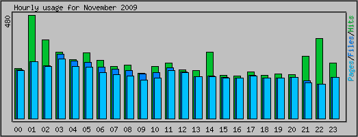 Hourly usage