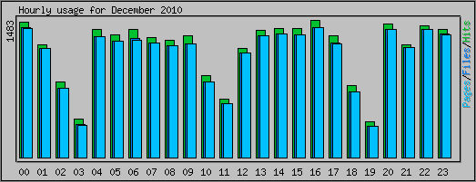 Hourly usage