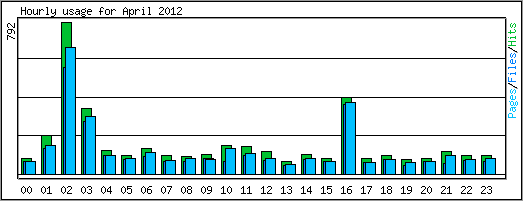 Hourly usage