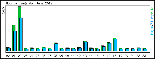 Hourly usage
