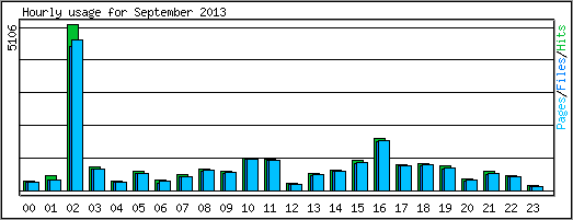Hourly usage