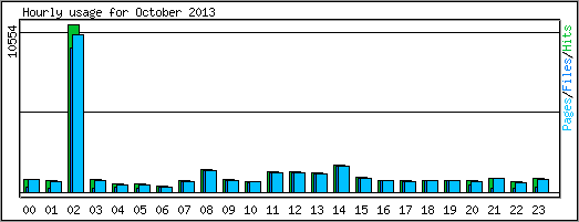Hourly usage