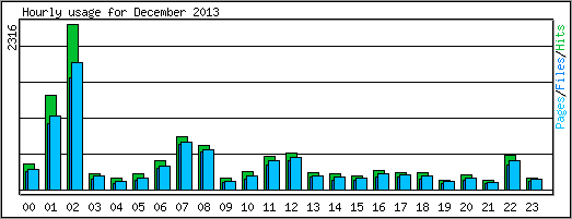 Hourly usage