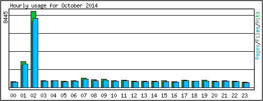 Hourly usage