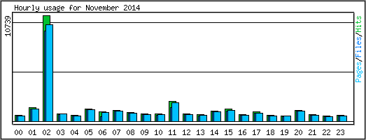 Hourly usage