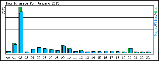 Hourly usage