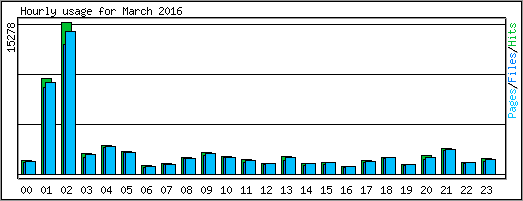 Hourly usage