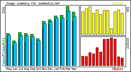 Monthly Overview