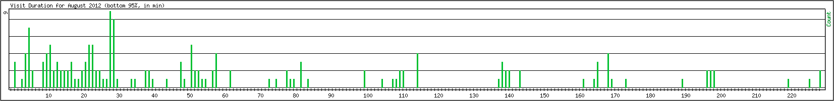 Hourly usage