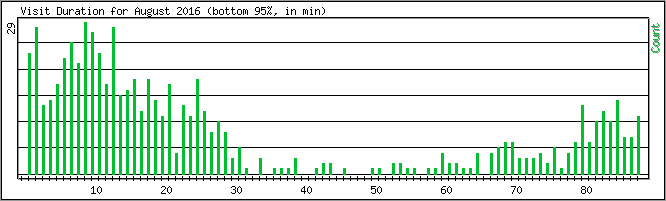 Hourly usage